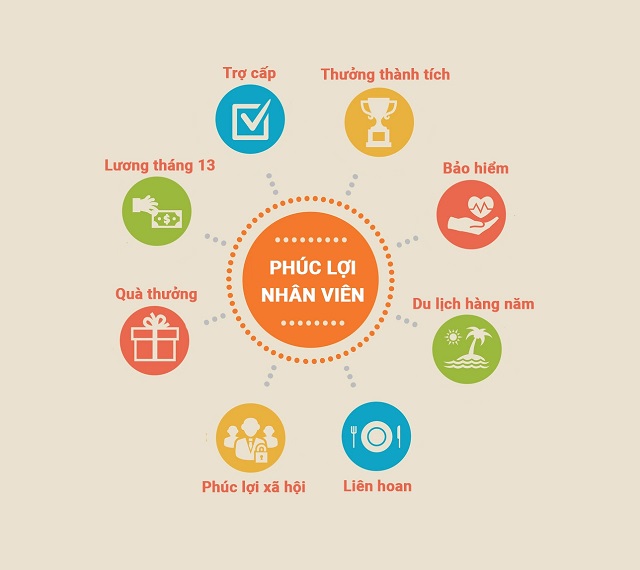 Chi phí phúc lợi cho nhân viên là gì?